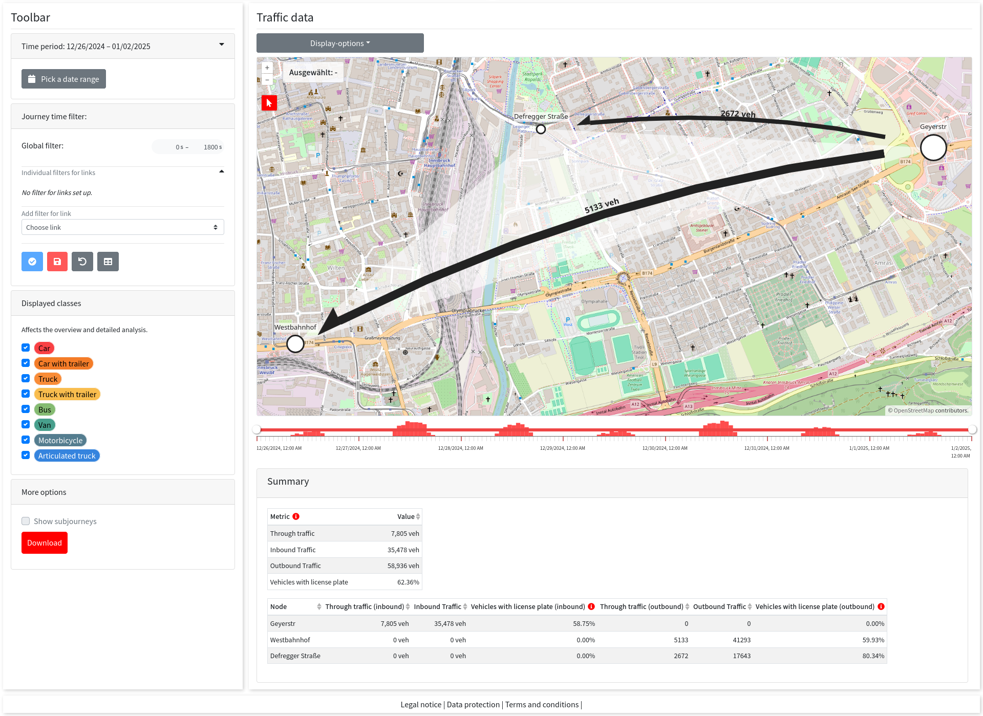 Figure 3: Traffic data